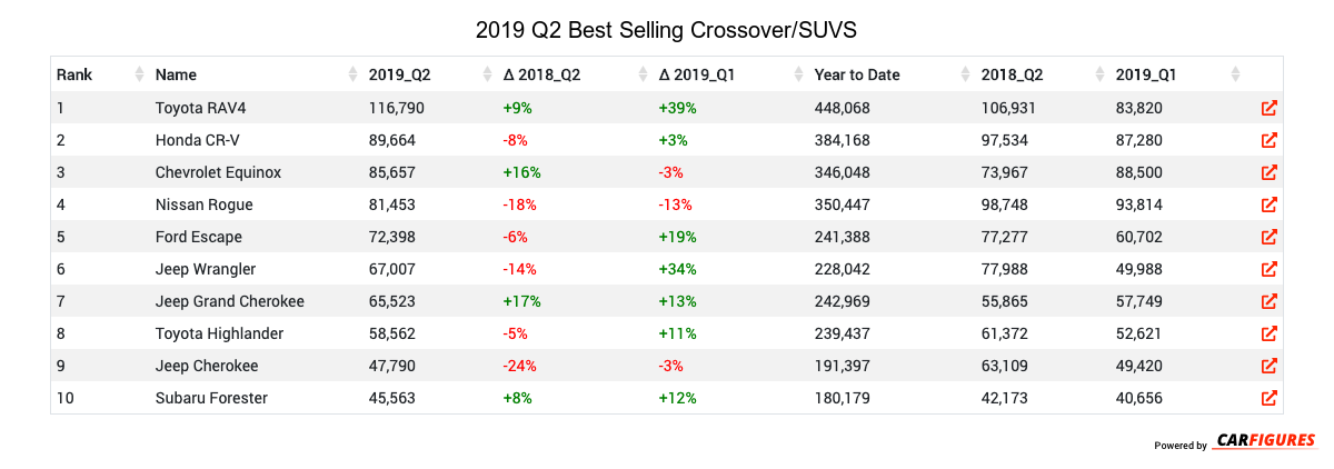 2019_Q2_Crossover/SUVS Best Seller Table