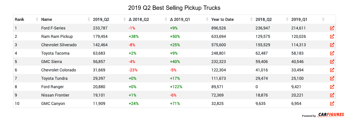2019_Q2_Pickup Trucks Best Seller Table