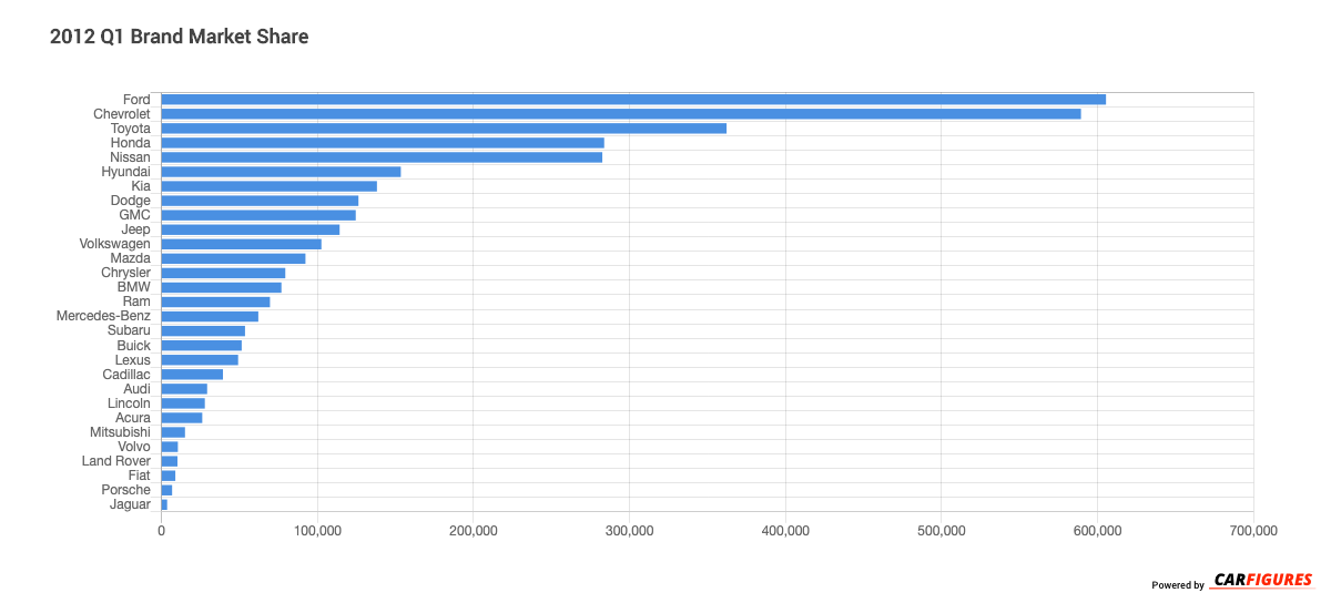2012_Q1 Brand Market Share Graph