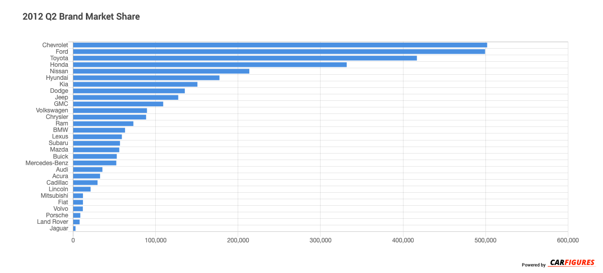 2012_Q2 Brand Market Share Graph