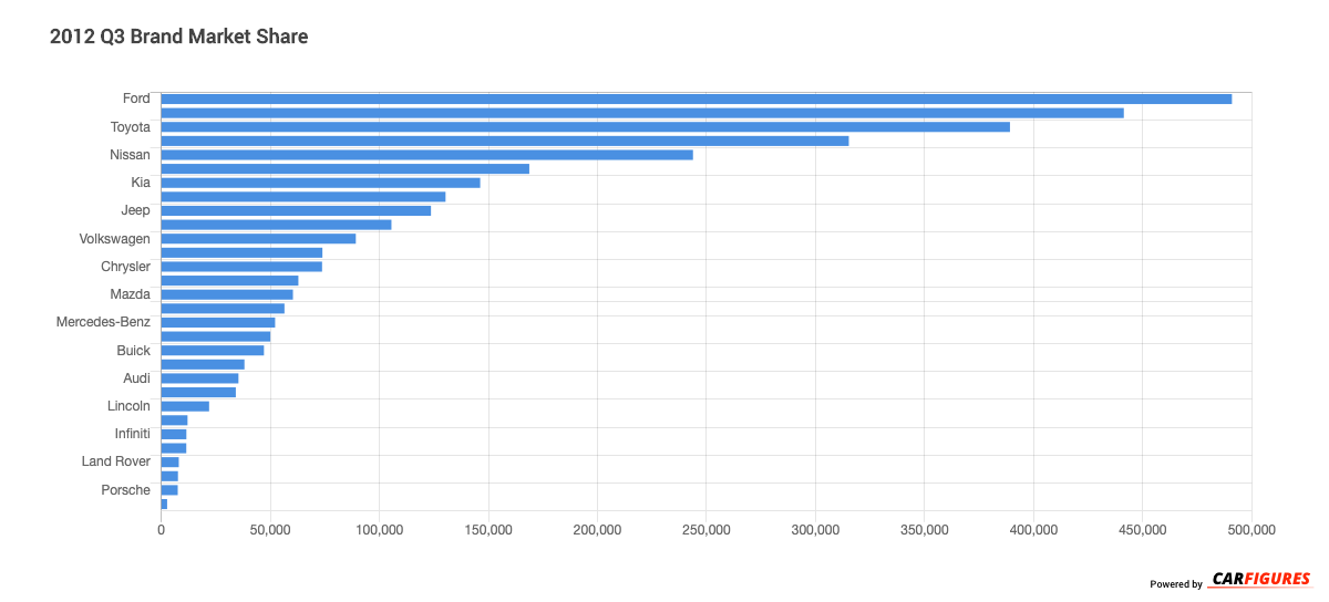 2012_Q3 Brand Market Share Graph
