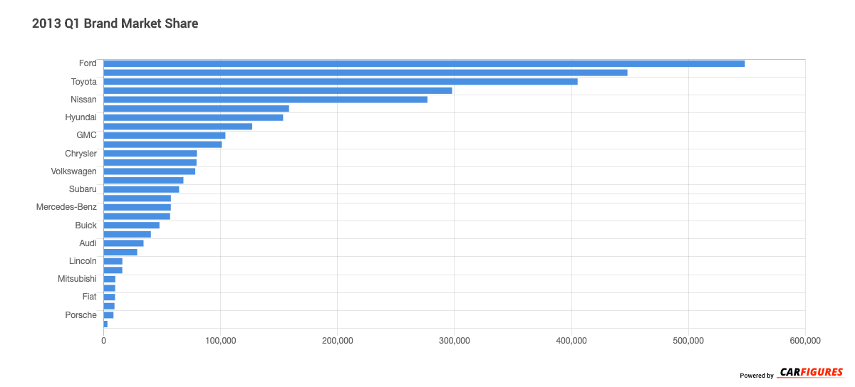 2013_Q1 Brand Market Share Graph
