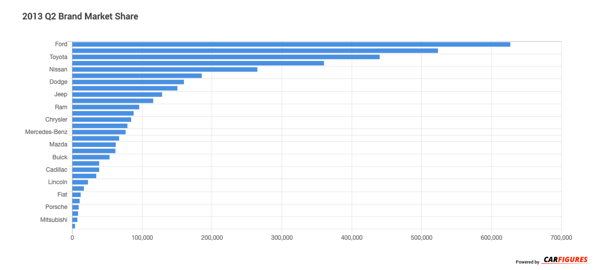 2013_Q2 Brand Market Share Graph
