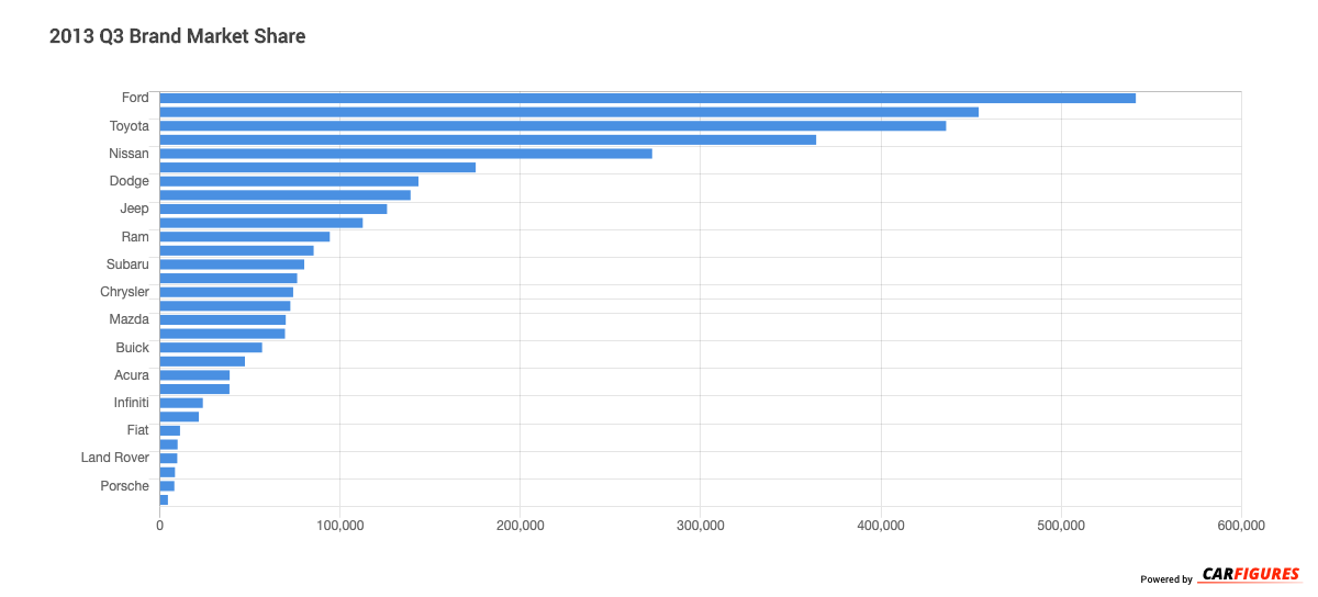 2013_Q3 Brand Market Share Graph