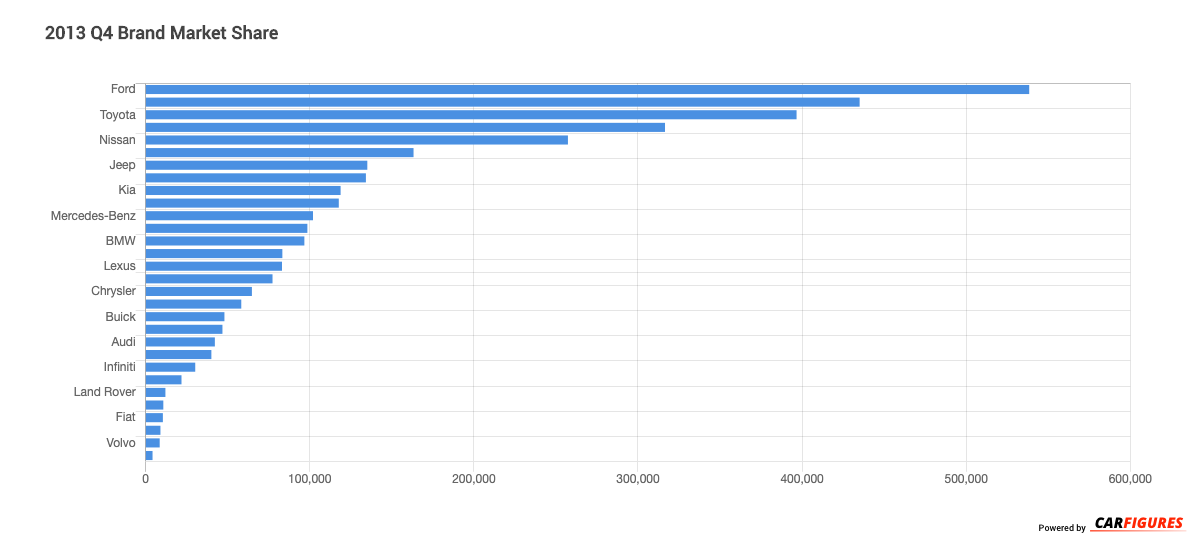 2013_Q4 Brand Market Share Graph