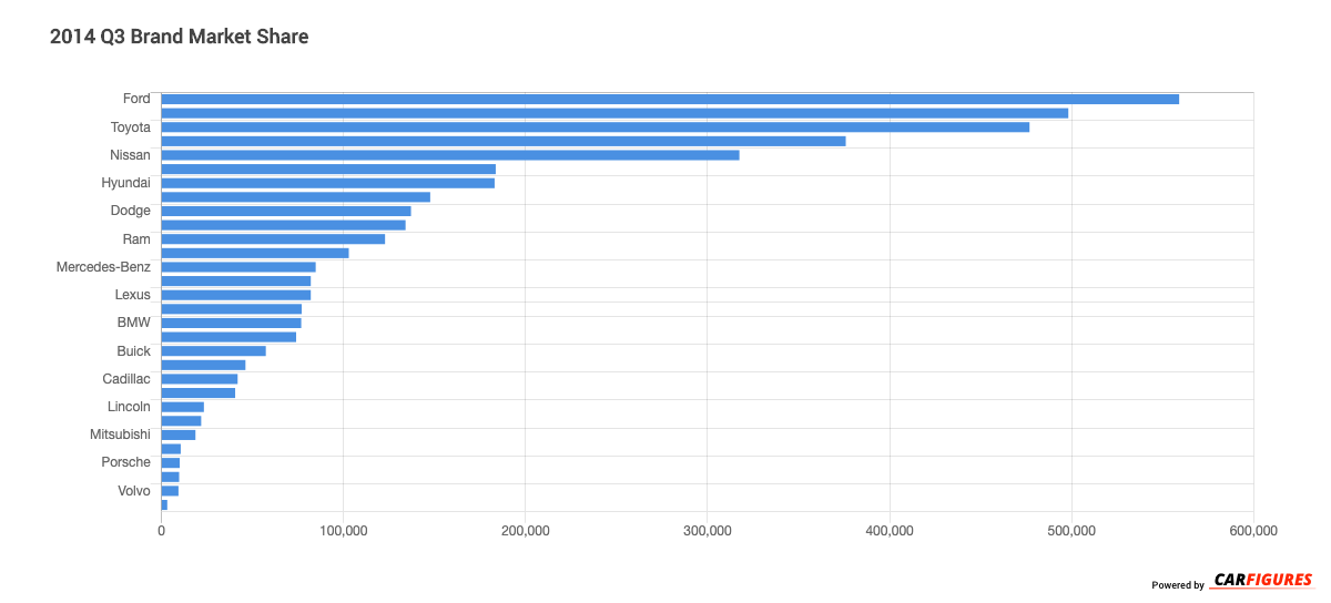 2014_Q3 Brand Market Share Graph