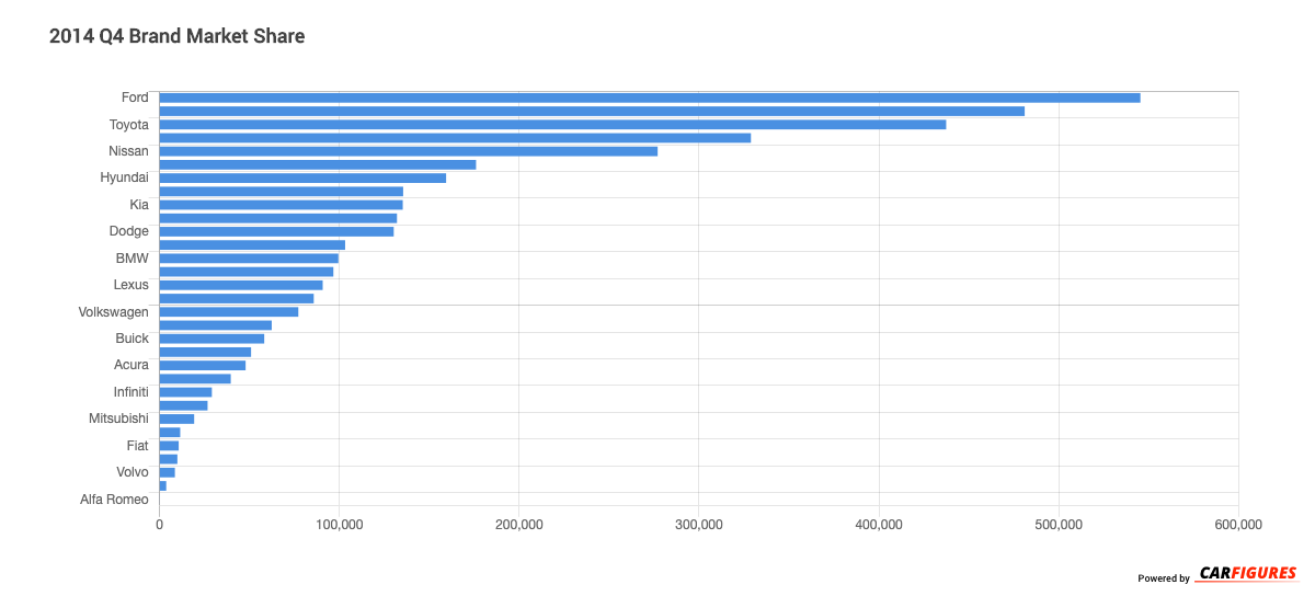 2014_Q4 Brand Market Share Graph