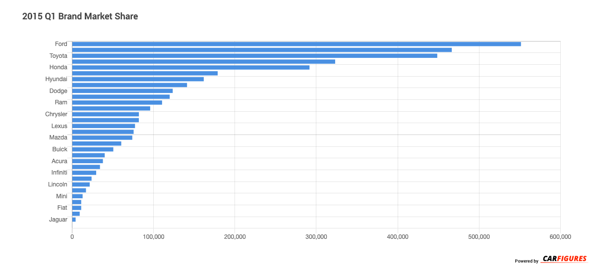 2015_Q1 Brand Market Share Graph