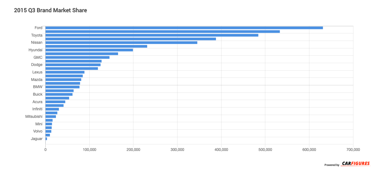 2015_Q3 Brand Market Share Graph