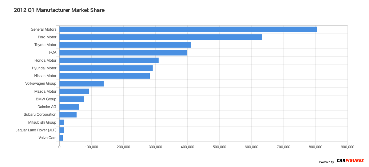 2012_Q1 Manufacturer Market Share Graph