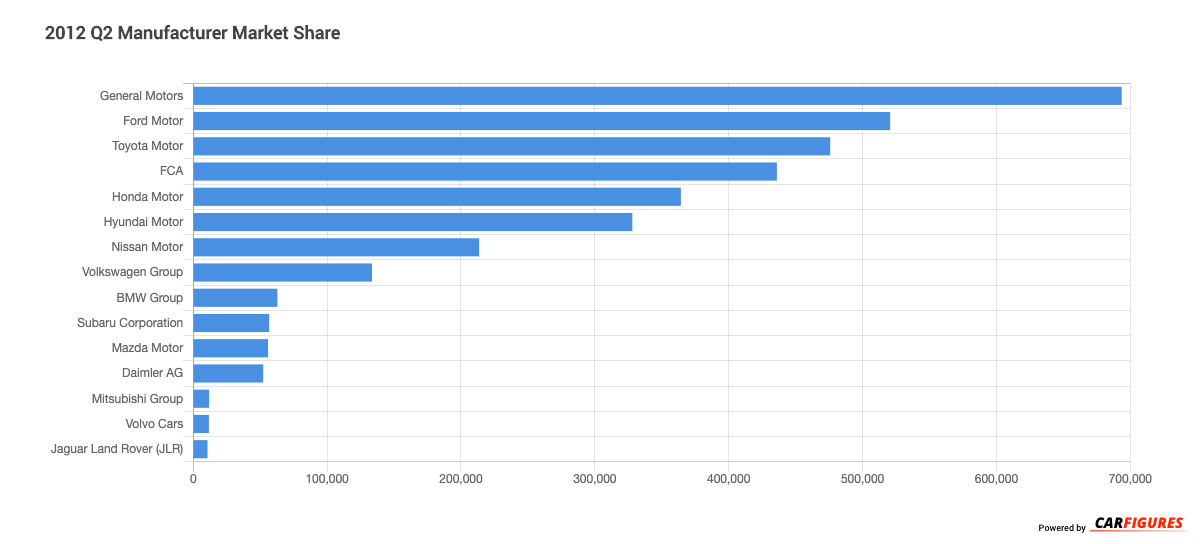 2012_Q2 Manufacturer Market Share Graph