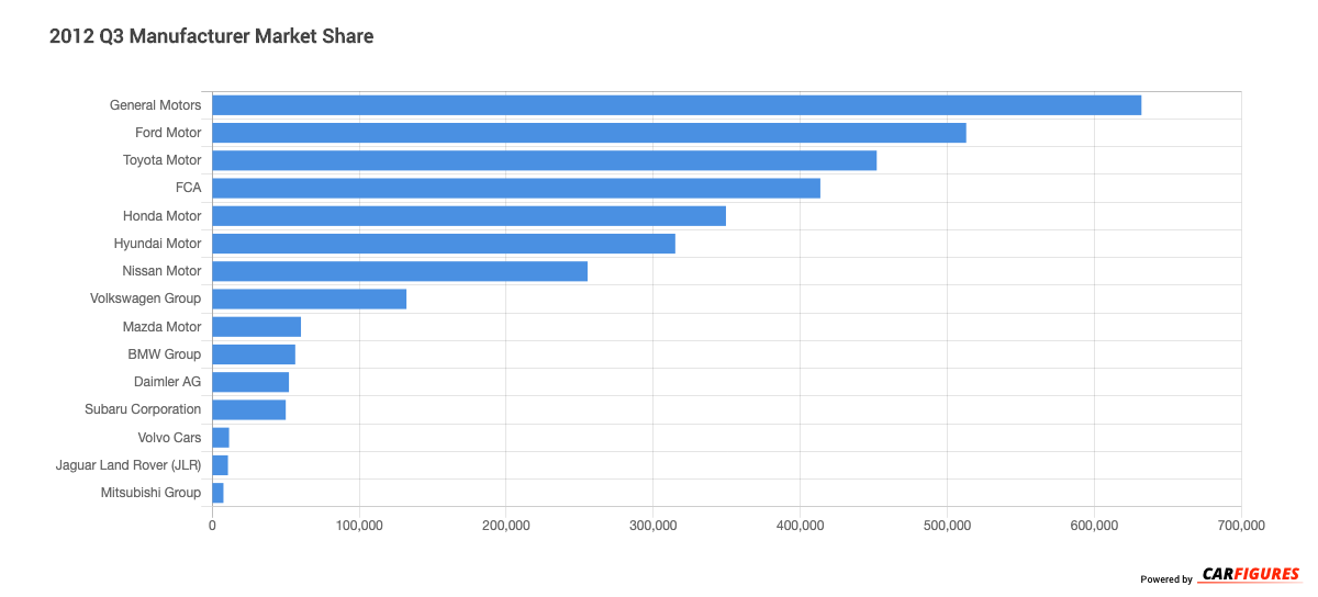 2012_Q3 Manufacturer Market Share Graph