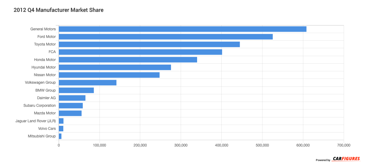 2012_Q4 Manufacturer Market Share Graph