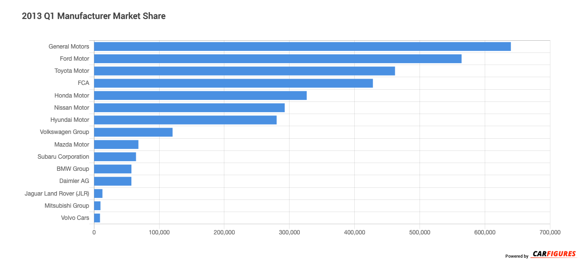 2013_Q1 Manufacturer Market Share Graph