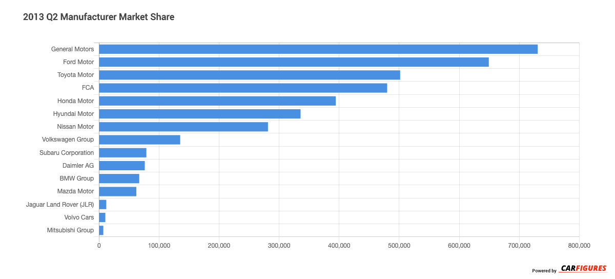 2013_Q2 Manufacturer Market Share Graph