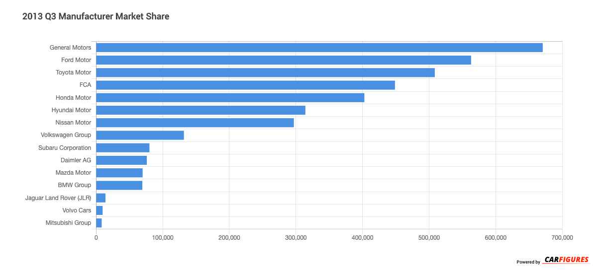 2013_Q3 Manufacturer Market Share Graph