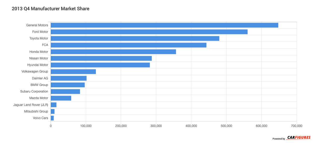 2013_Q4 Manufacturer Market Share Graph