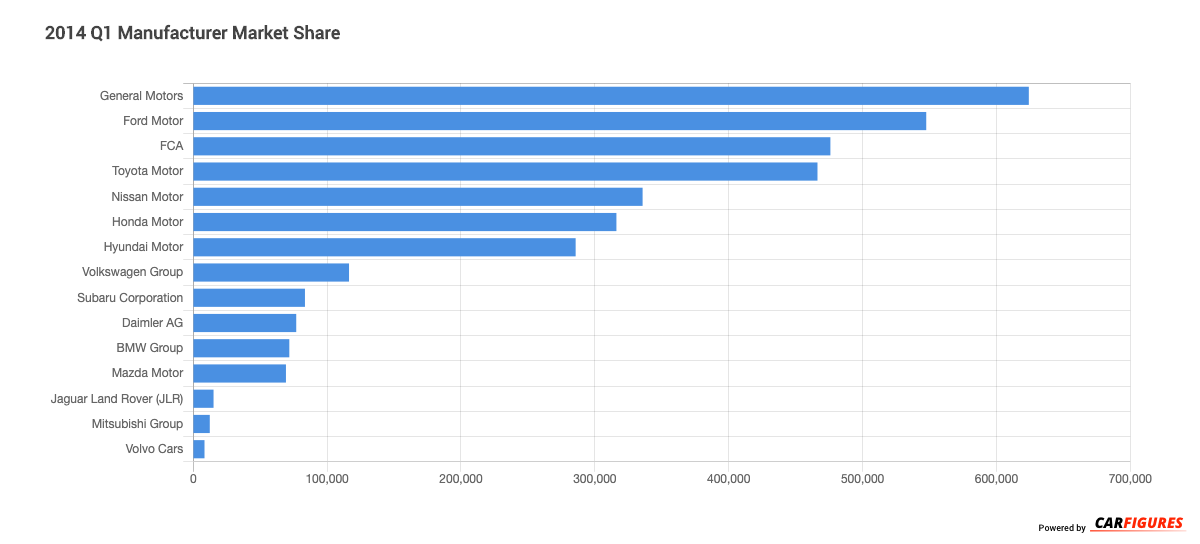 2014 Q1 Market Share by Manufacturer CarFigures