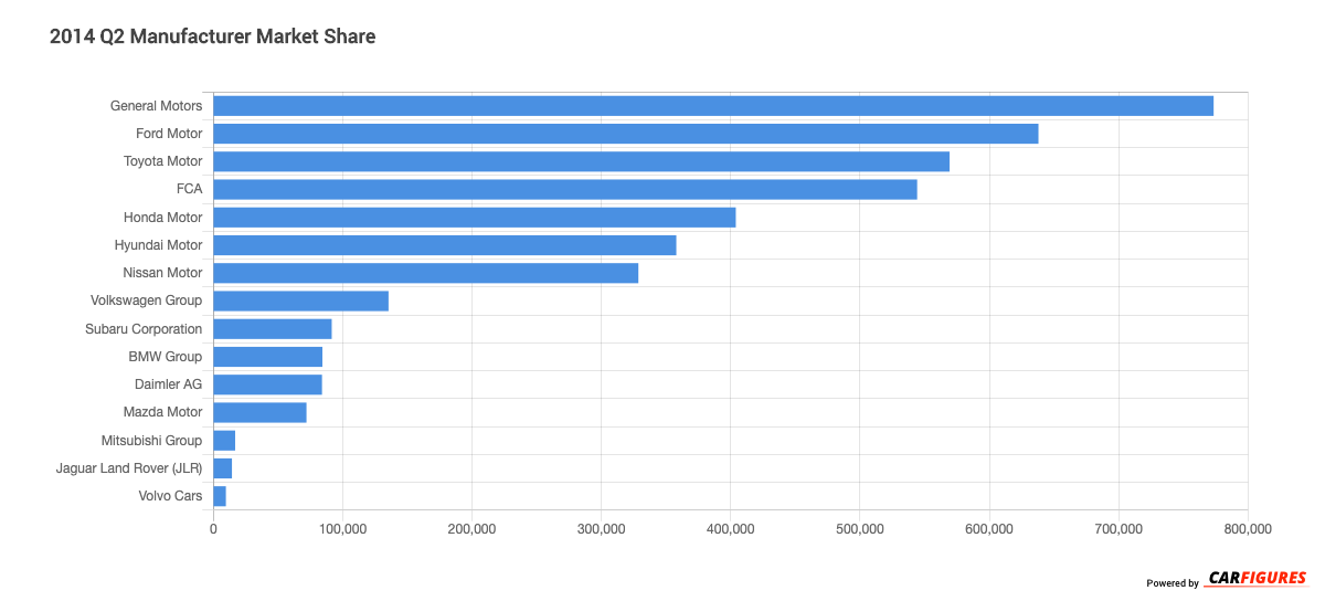 2014_Q2 Manufacturer Market Share Graph