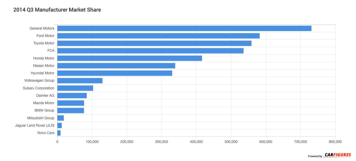 2014_Q3 Manufacturer Market Share Graph