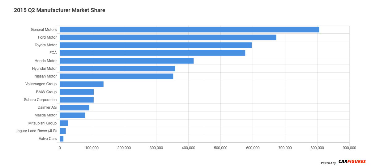 2015_Q2 Manufacturer Market Share Graph