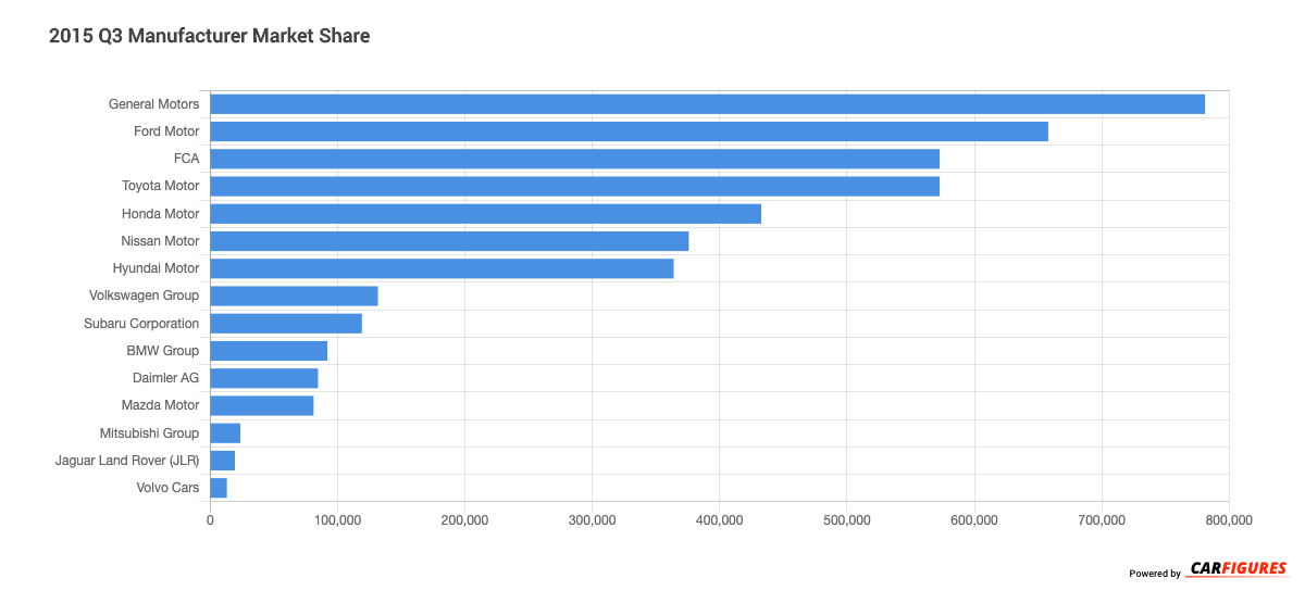 2015_Q3 Manufacturer Market Share Graph