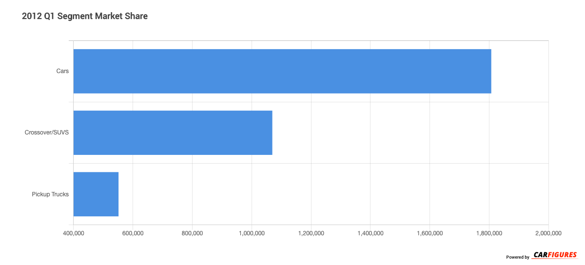 2012_Q1 Segment Market Share Graph