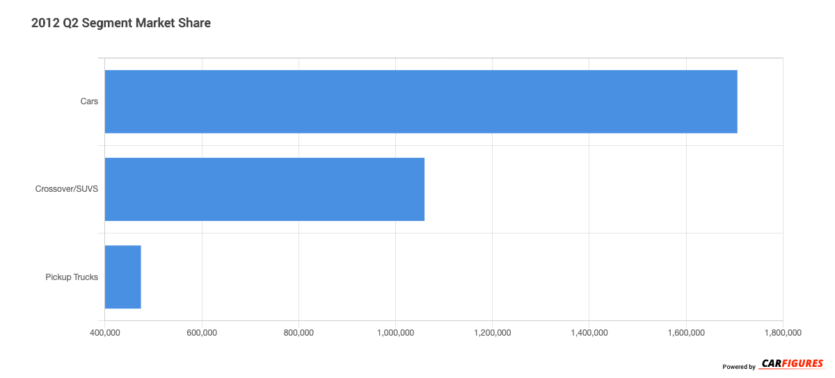 2012_Q2 Segment Market Share Graph