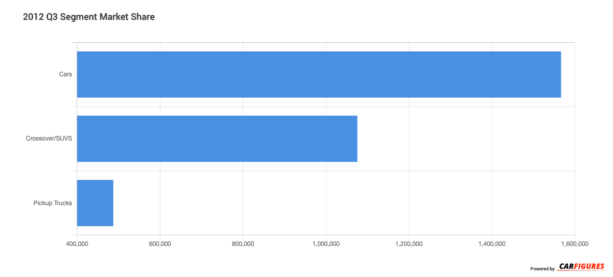 2012_Q3 Segment Market Share Graph