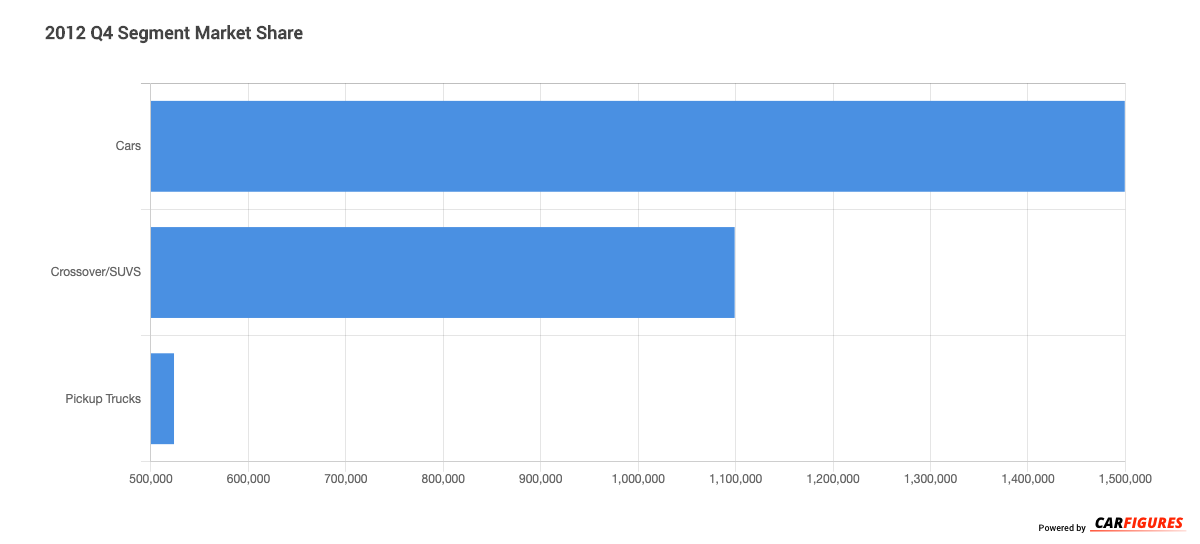 2012_Q4 Segment Market Share Graph