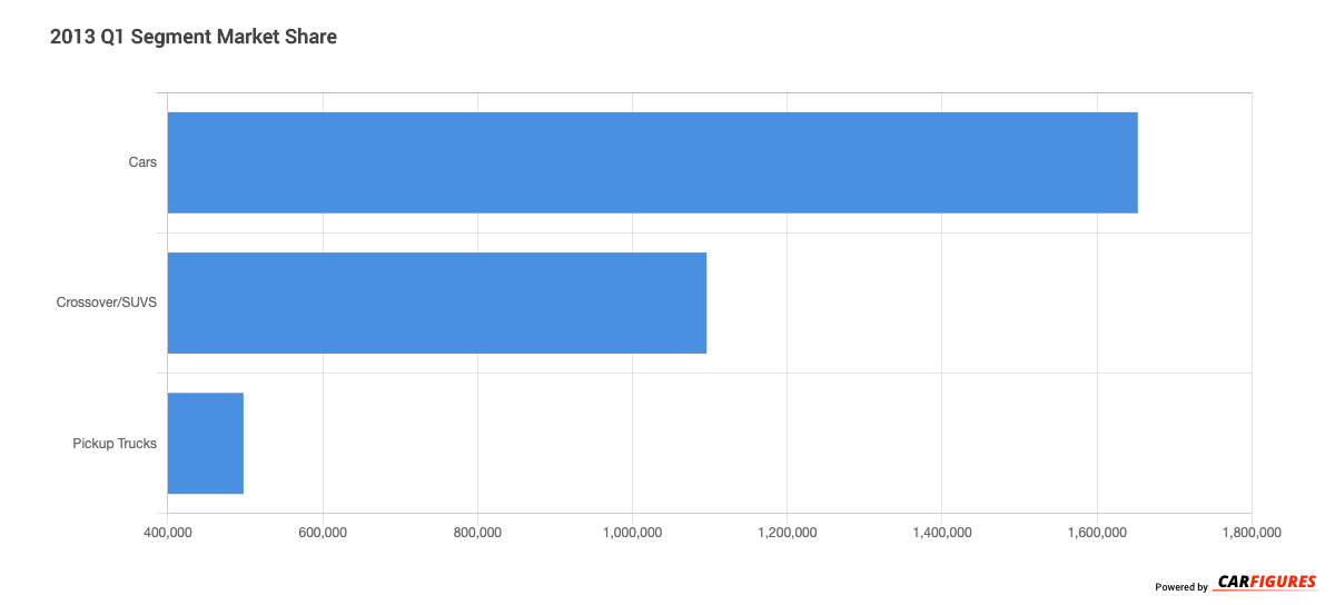 2013_Q1 Segment Market Share Graph