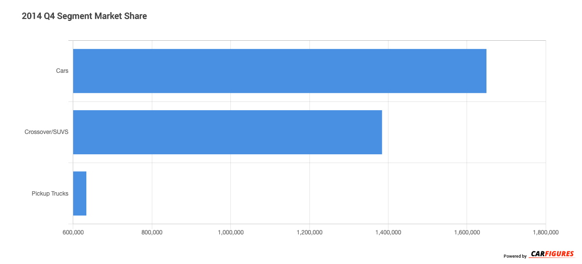 2014_Q4 Segment Market Share Graph