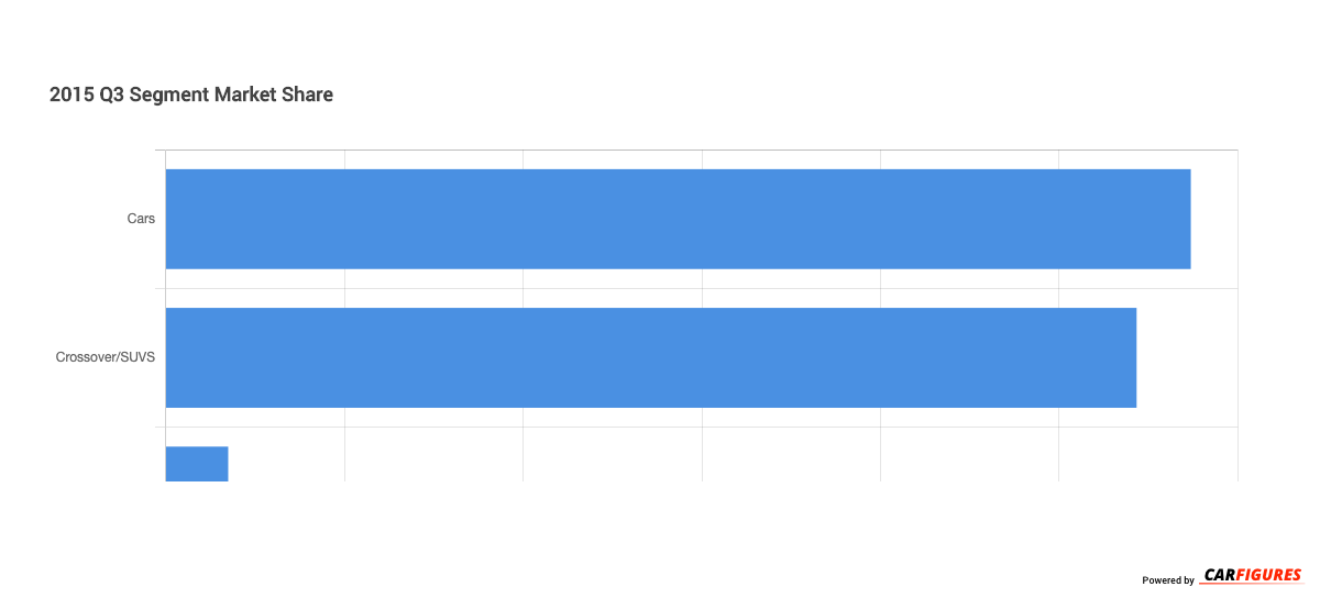 2015_Q3 Segment Market Share Graph