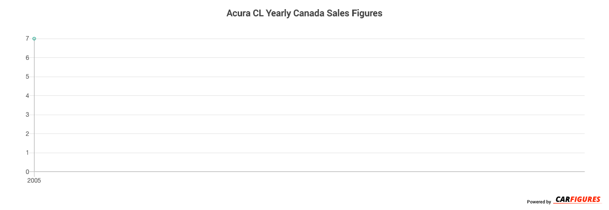 Acura CL Year Sales Graph