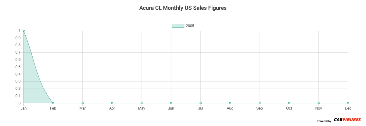 Acura CL Month Sales Graph