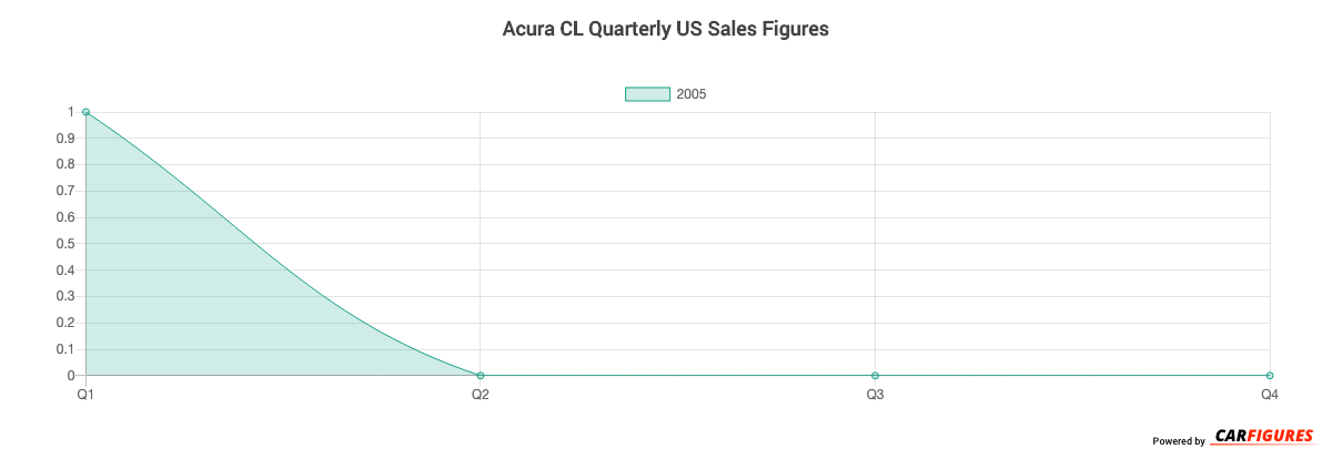 Acura CL Quarter Sales Graph