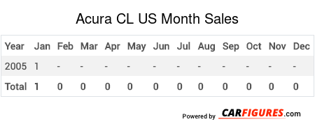 Acura CL Month Sales Table