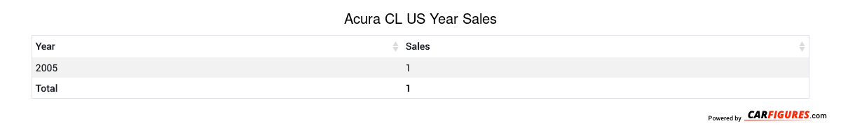 Acura CL Year Sales Table