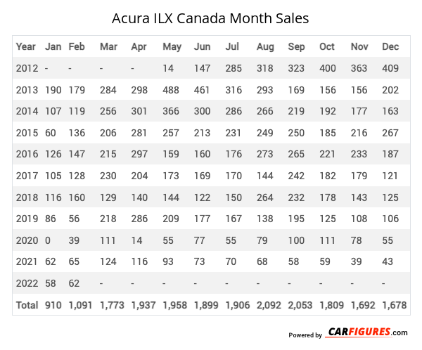 Acura ILX Month Sales Table