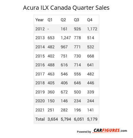 Acura ILX Quarter Sales Table