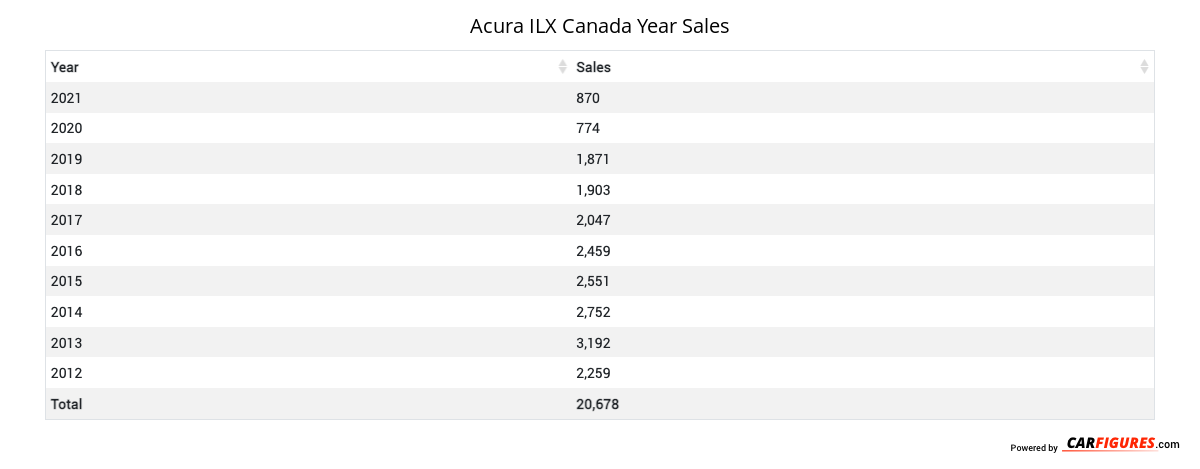 Acura ILX Year Sales Table