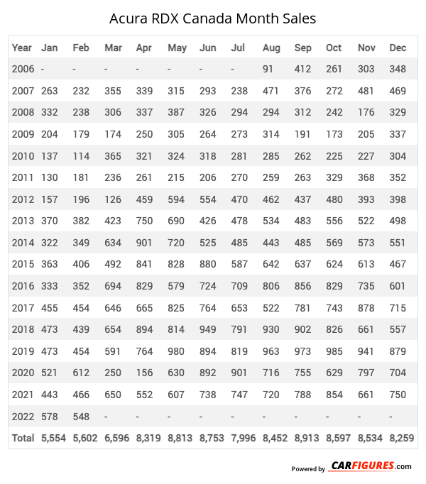 Acura RDX Month Sales Table