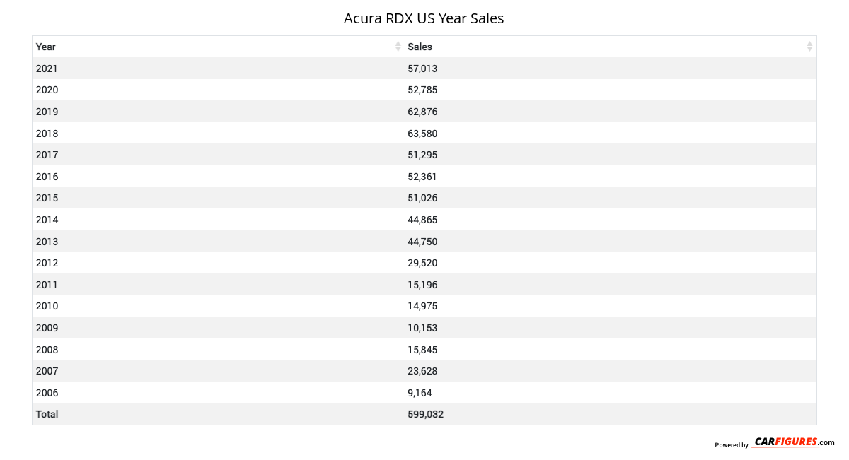 Acura RDX Year Sales Table