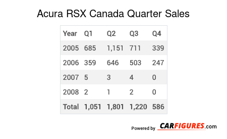 Acura RSX Quarter Sales Table