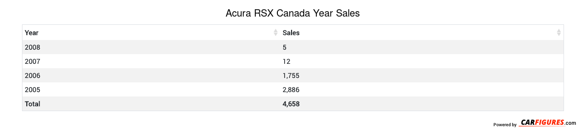 Acura RSX Year Sales Table