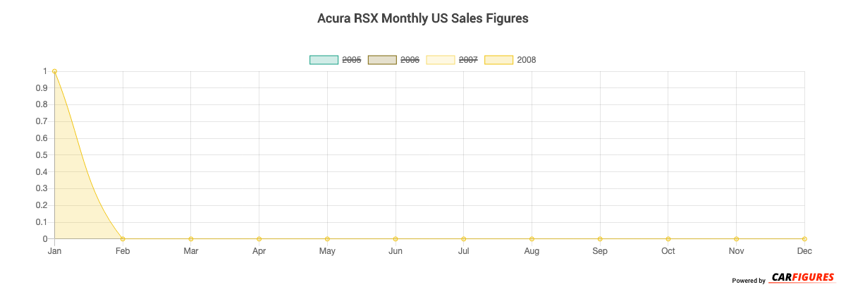 Acura RSX Month Sales Graph