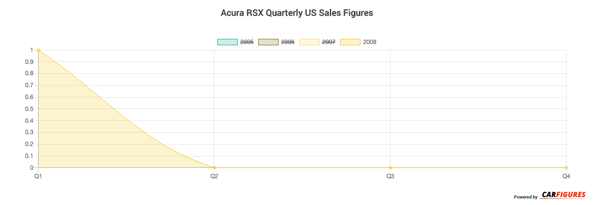 Acura RSX Quarter Sales Graph