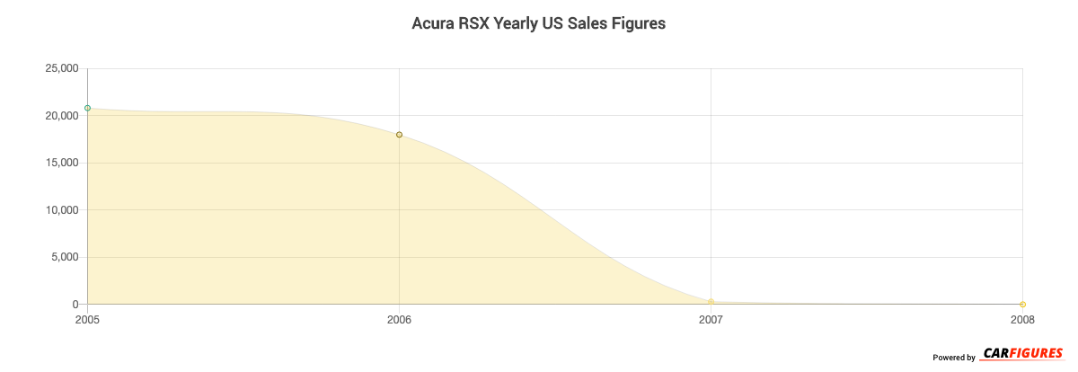Acura RSX Year Sales Graph
