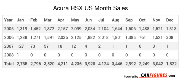 Acura RSX Month Sales Table