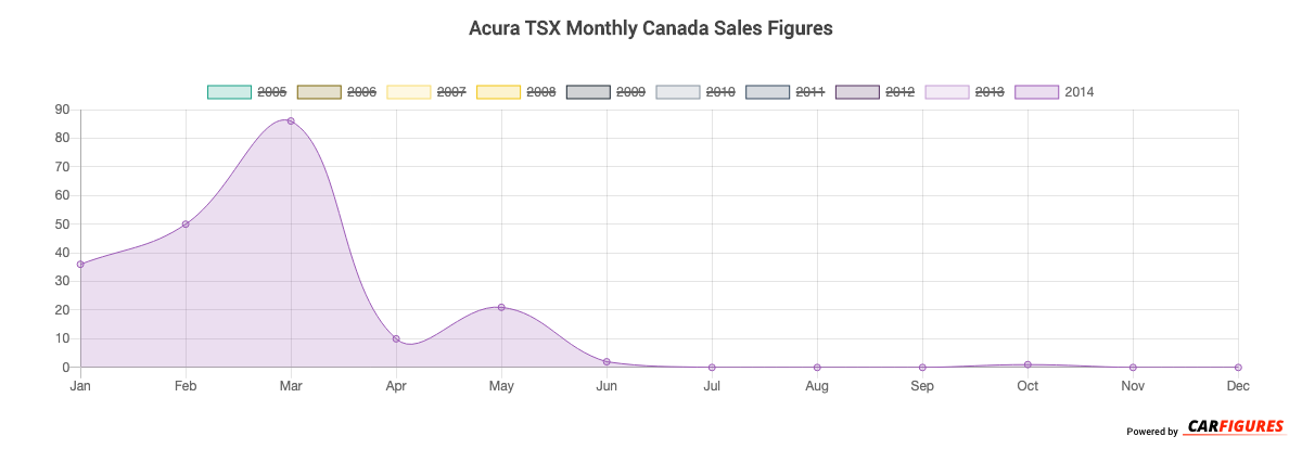 Acura TSX Month Sales Graph